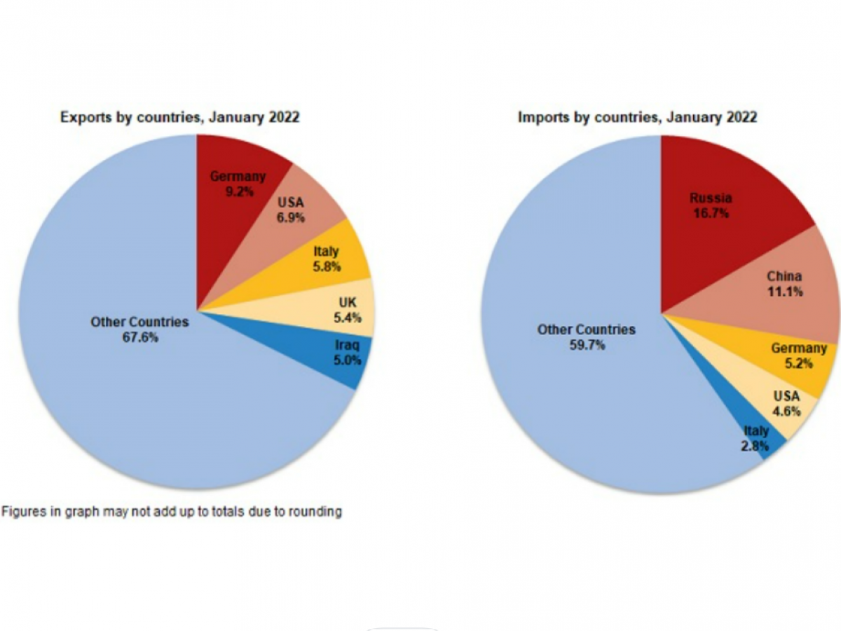 turkey export by countries january 2022